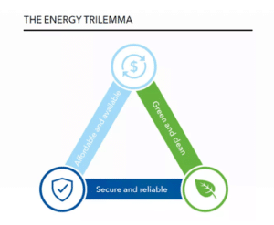 The energy trilemma 